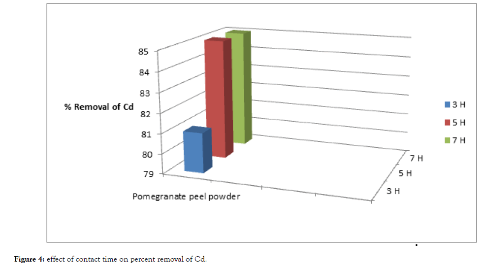 advanced-chemical-engineering-percent-removal-cd