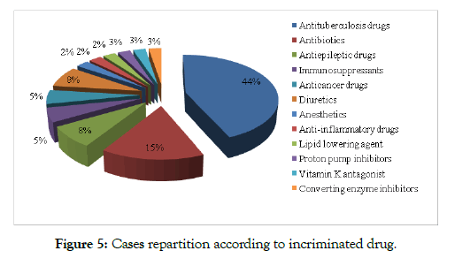 advances-in-pharmacoepidemiology-drug-safety-incriminated