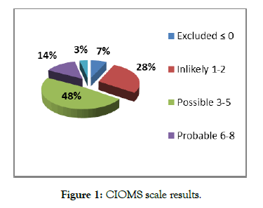 advances-in-pharmacoepidemiology-drug-safety-results