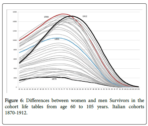 aging-science-Italian-cohorts