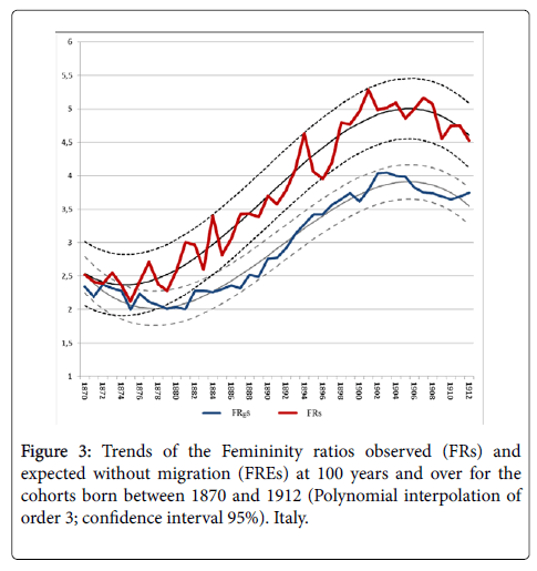 aging-science-Polynomial-interpolation