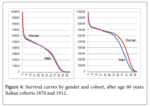 aging-science-Survival-curves