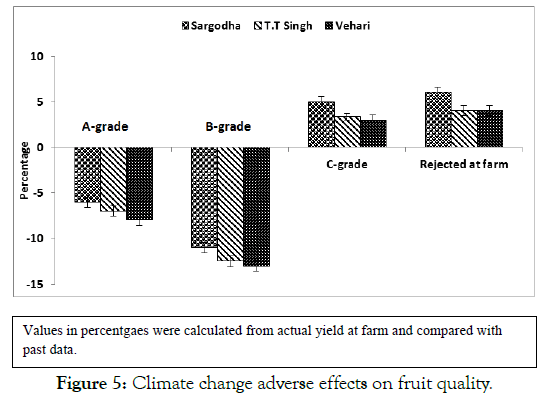 agrotechnology-climate-adverse