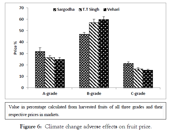 agrotechnology-climate-adverse