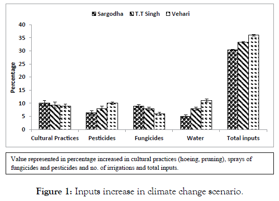 agrotechnology-climate-change-scenario