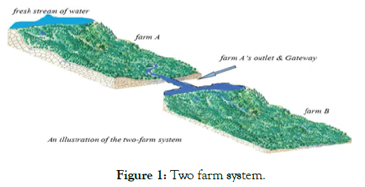 agrotechnology-farm-system