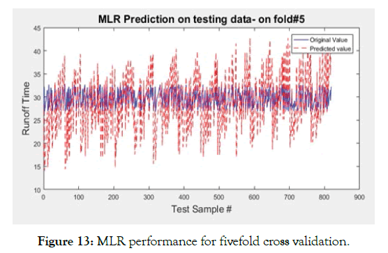 agrotechnology-fivefold-validation