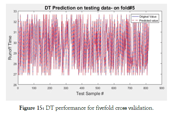 agrotechnology-fivefold-validation