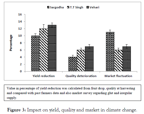 agrotechnology-quality-market-climate