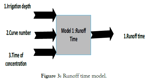 agrotechnology-runoff-time-model