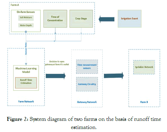 agrotechnology-time-estimation