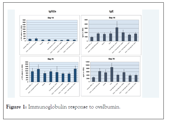 allergy-therapy-response-ovalbumin