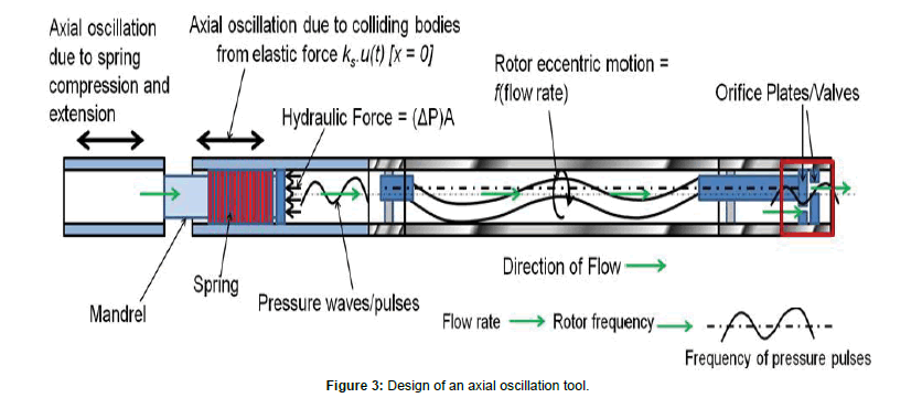 applied-mechanical-engineering-axial-oscillation