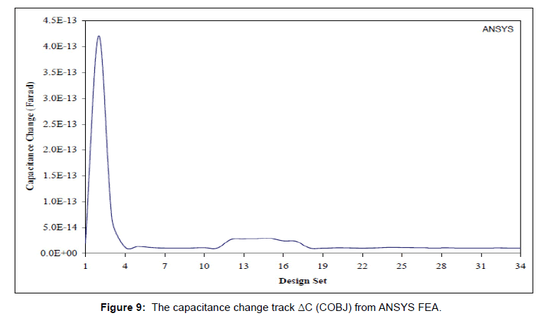 applied-mechanical-engineering-capacitance