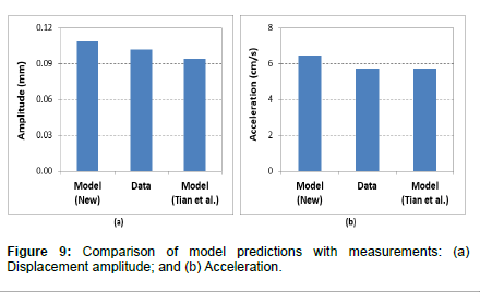 applied-mechanical-engineering-model-predictions