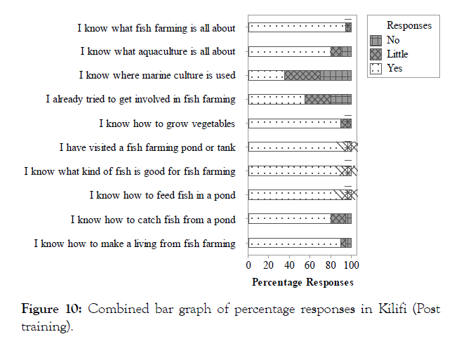 aquaculture-research-bar-graph