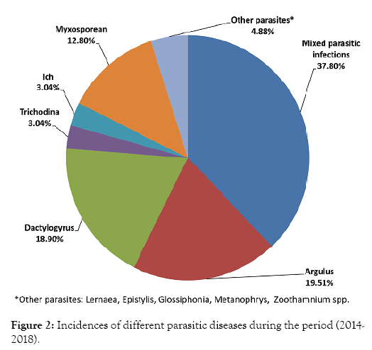 aquaculture-research-development-parasitic