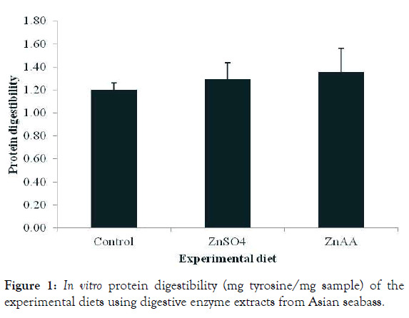 aquaculture-research-development-protein-digestibility