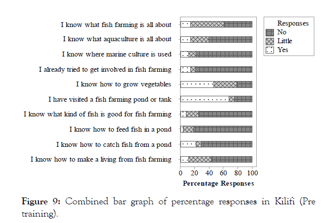 aquaculture-research-percentage-responses