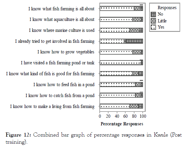 aquaculture-research-percentage-responses