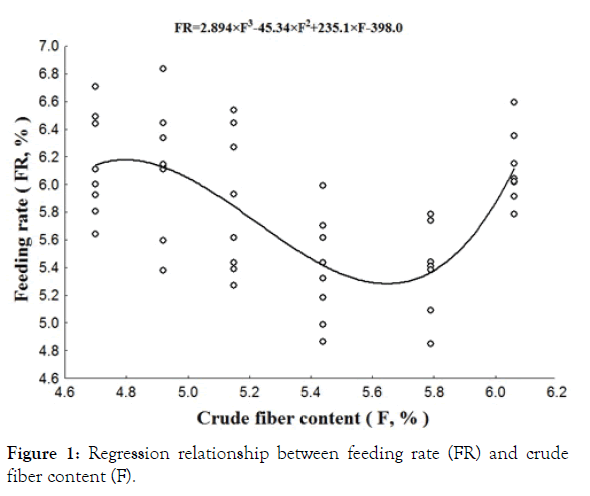 aquaculture-research-regression-relationship