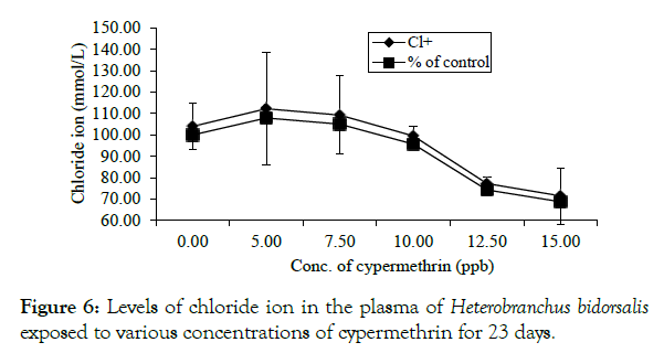 biochemistry-and-analytical-biochemistry-chloride-plasma