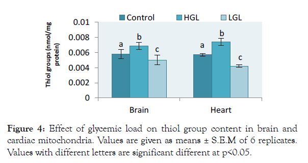 biochemistry-and-analytical-biochemistry-glycemic-thiol-brain