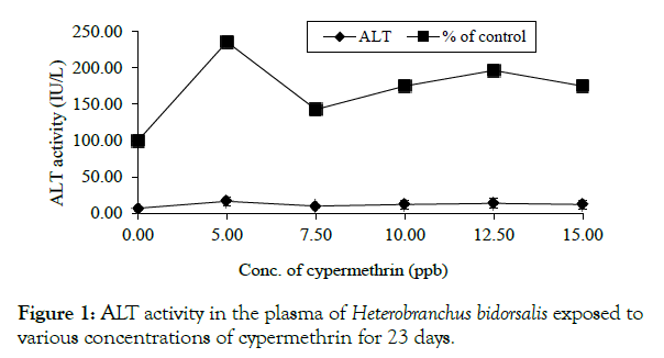 biochemistry-and-analytical-biochemistry-plasma-cypermethrin