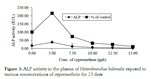 biochemistry-and-analytical-biochemistry-plasma-cypermethrin