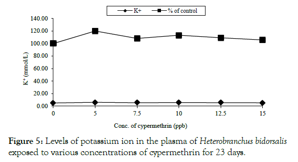 biochemistry-and-analytical-biochemistry-potassium-plasma