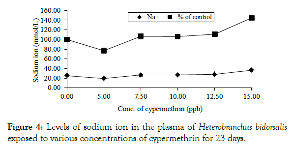 biochemistry-and-analytical-biochemistry-sodium-plasma