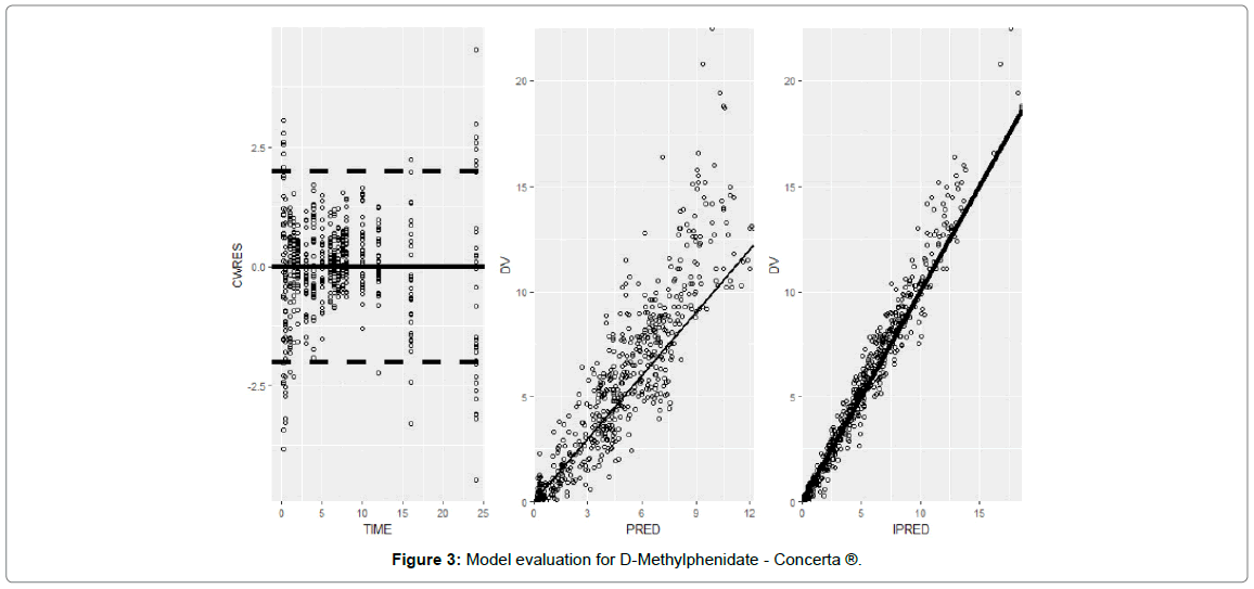 bioequivalence-bioavailability-Model-evaluation