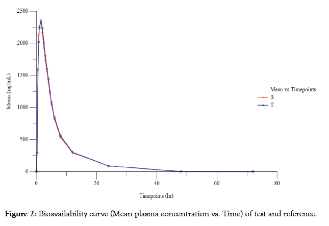 bioequivalence-bioavailability-concentration