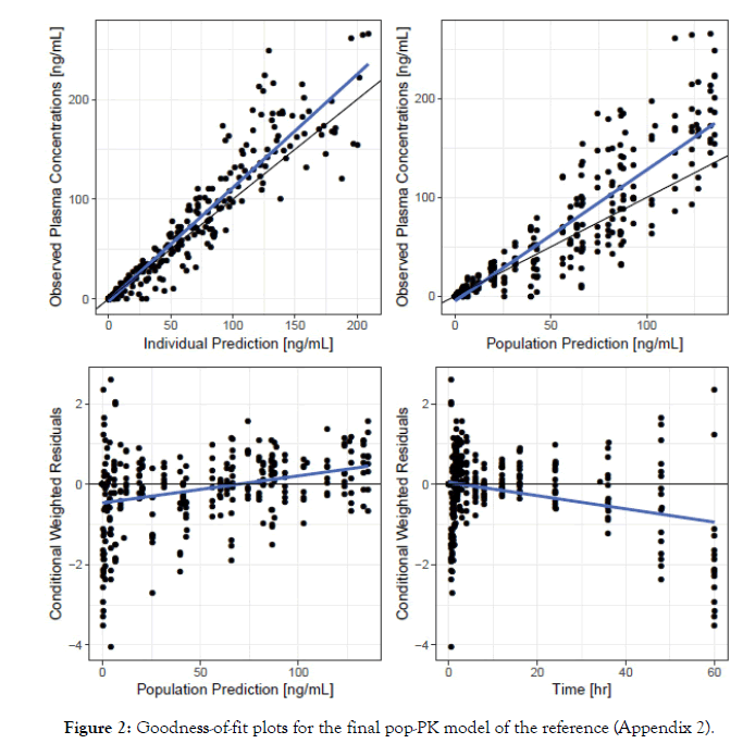 bioequivalence-bioavailability-fit-plots