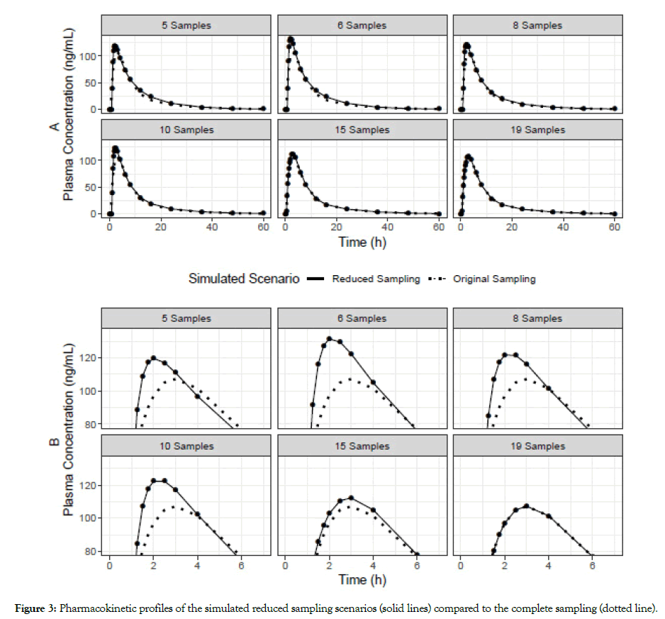 bioequivalence-bioavailability-pharmacokinetic-profiles