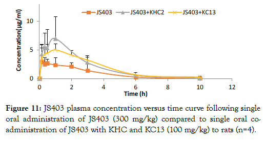 bioequivalence-bioavailability-plasma-concentration