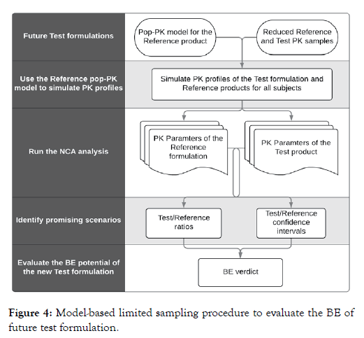 bioequivalence-bioavailability-test-formulation