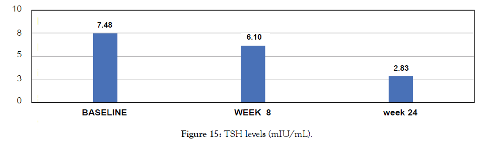 biology-medicine-TSH-levels