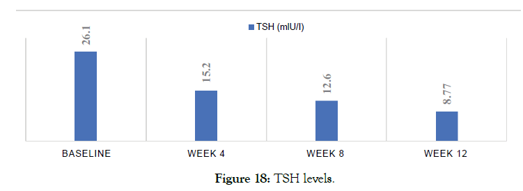biology-medicine-TSH-levels