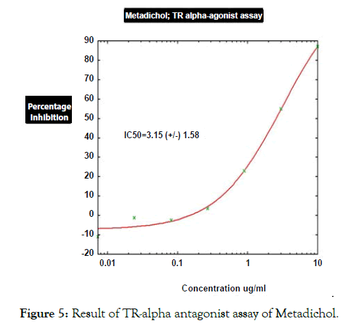 biology-medicine-antagonist-assay-metadichol