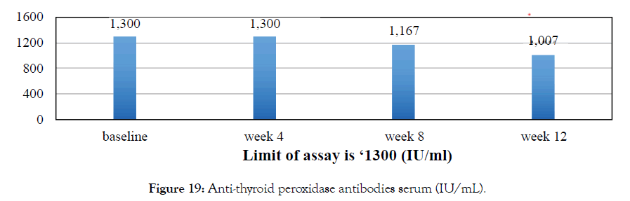 biology-medicine-anti-thyroid-peroxidase
