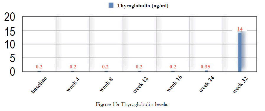 biology-medicine-thyroglobulin-levels