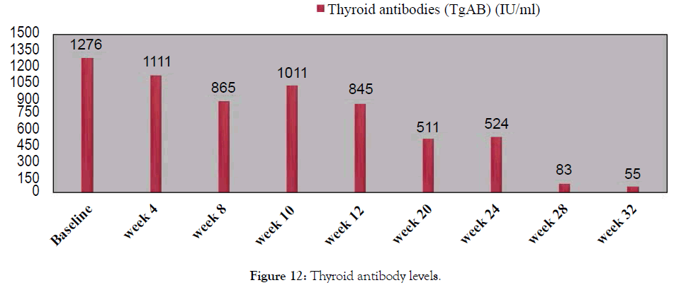 biology-medicine-thyroid-antibody-levels
