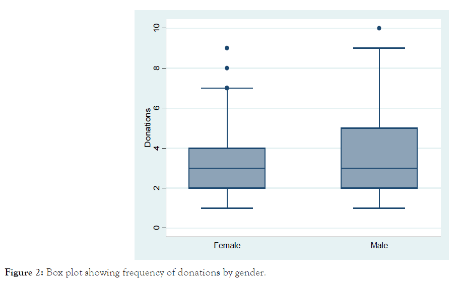 blood-disorders-transfusion-Box-plot