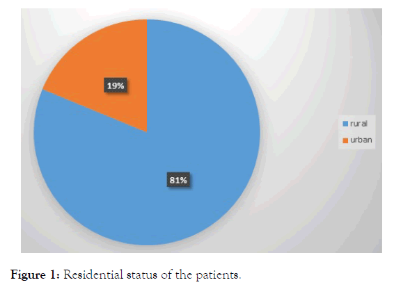 clinical-experimental-pharmacology-residential-status