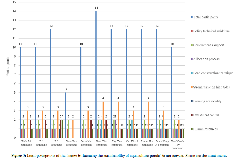 coastal-development-Local-perceptions