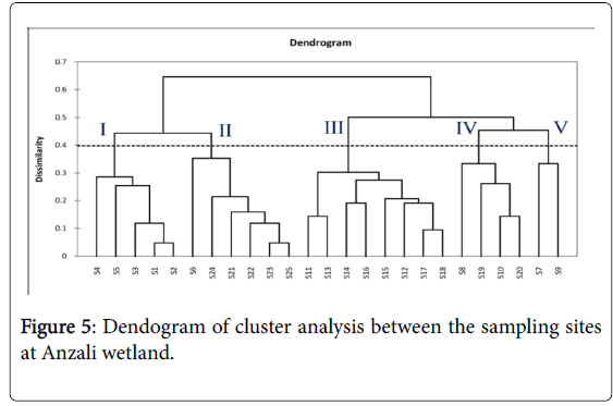 coastal-development-cluster-analysis