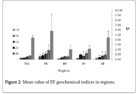 coastal-development-geochemical-indices