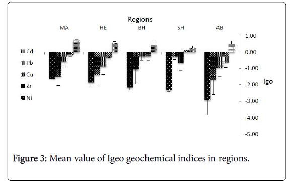 coastal-development-indices-regions