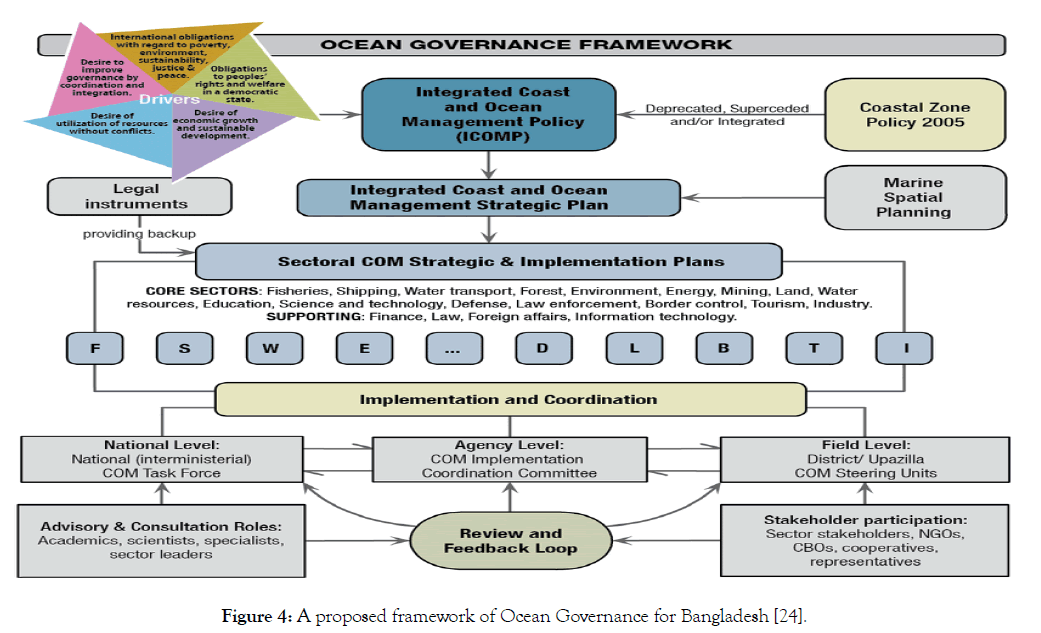 coastal-development-ocean-governance